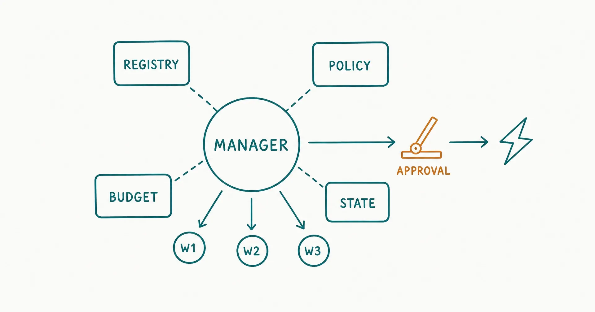Napkin-style sketch of a central manager node connected to three specialist worker nodes, surrounded by four small deterministic-service boxes labeled registry, policy, budget, and state, with an amber highlight on the approval gate between the manager and an external action