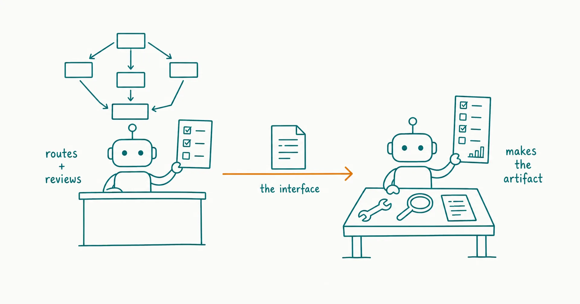 Napkin-style sketch of a manager robot at a routing desk with a task graph beside a specialist robot at a workbench with domain tools, each holding a different scorecard, with an amber highlight on the interface arrow between them