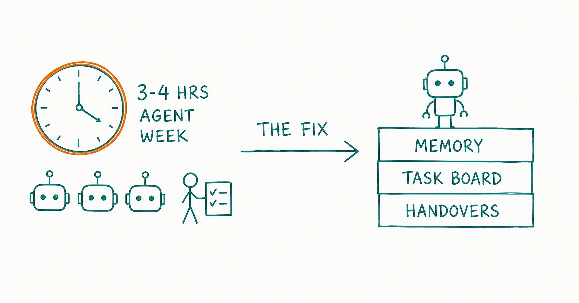 Hand-drawn teal diagram with a clock labeled 3-4 hours per agent per week circled in amber over a row of robot glyphs and a human with a checklist, an arrow labeled the fix, and a stack of layers labeled memory, task board, handovers