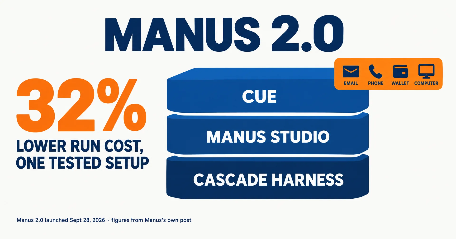 Editorial data illustration on a near-white ground titled Manus 2.0: a stack of three blue slabs labeled Cascade Harness, Manus Studio and Cue, an orange badge beside the top slab with icons for email, phone, wallet and computer, and a large orange 32% labeled lower run cost, one tested setup