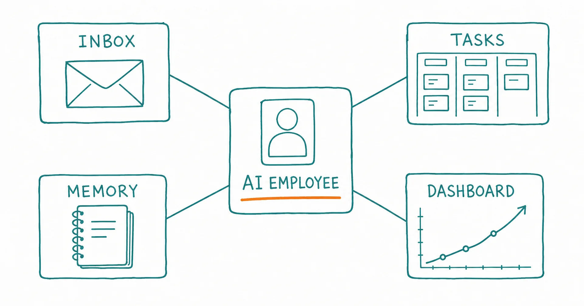 Hand-drawn diagram of an AI employee card at the center, connected to an inbox, a task board, a memory notebook, and a live dashboard