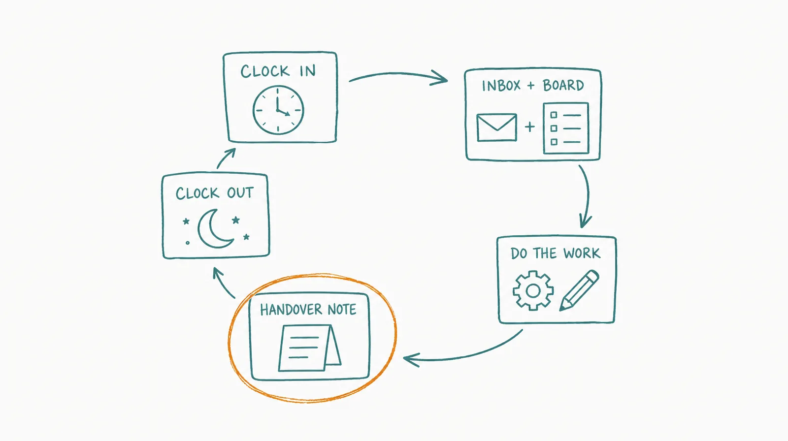 Hand-drawn circular diagram of an AI employee's shift loop: clock in, read inbox and tasks, do the work, write a handover note, clock out