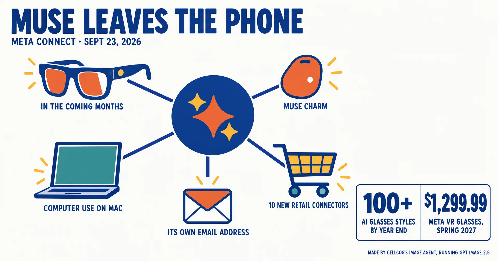 Editorial data illustration on a near-white ground: a blue badge with an orange spark at the center, with spokes out to smart glasses labeled in the coming months, a pocket device labeled Muse Charm, a laptop labeled computer use on Mac, an envelope labeled its own email address and a shopping cart labeled 10 new retail connectors; headline MUSE LEAVES THE PHONE and two stat cards, 100+ AI glasses styles by year end and $1,299.99 Meta VR Glasses, spring 2027