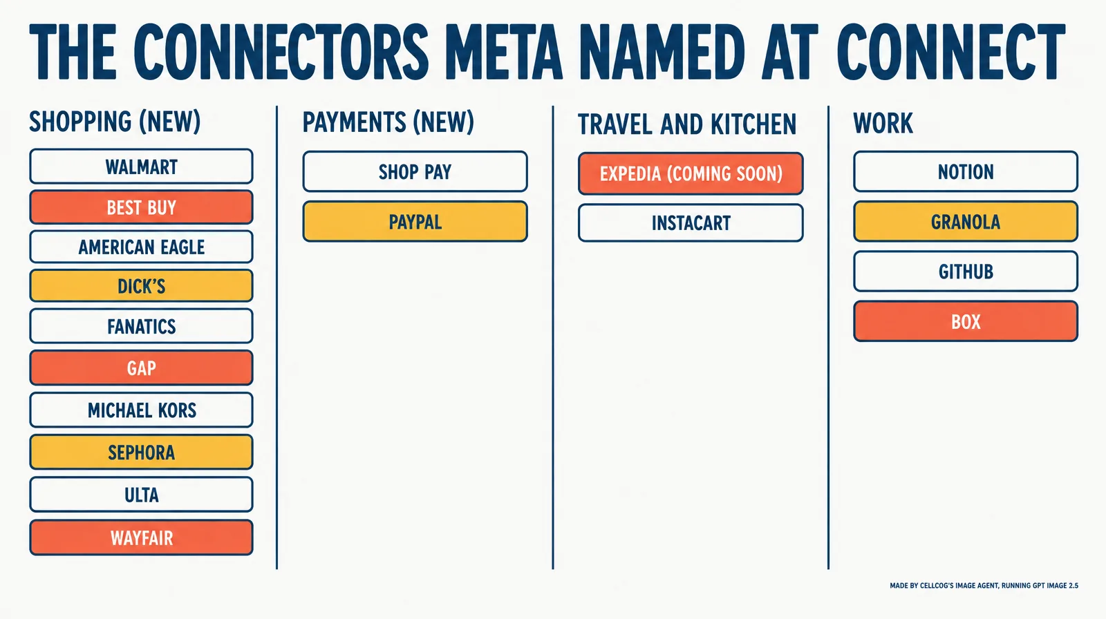 Four columns of word tiles: shopping with ten retailers from Walmart to Wayfair, payments with Shop Pay and PayPal, travel and kitchen with Expedia coming soon and Instacart, work with Notion, Granola, GitHub and Box