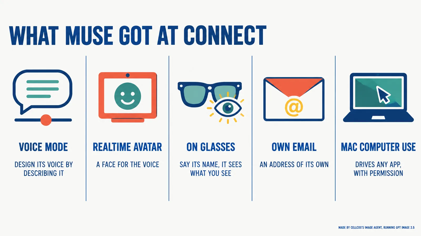 Five panels: a speech bubble with a slider labeled voice mode, a screen with a smiling face labeled realtime avatar, glasses with an eye labeled on glasses, an envelope with an @ labeled own email, a laptop with a cursor labeled Mac computer use
