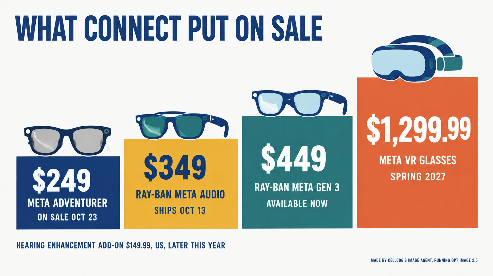 Four ascending price steps with product silhouettes: Meta Adventurer $249 on sale October 23, Ray-Ban Meta Audio $349 ships October 13, Ray-Ban Meta Gen 3 $449 available now, Meta VR Glasses $1,299.99 spring 2027