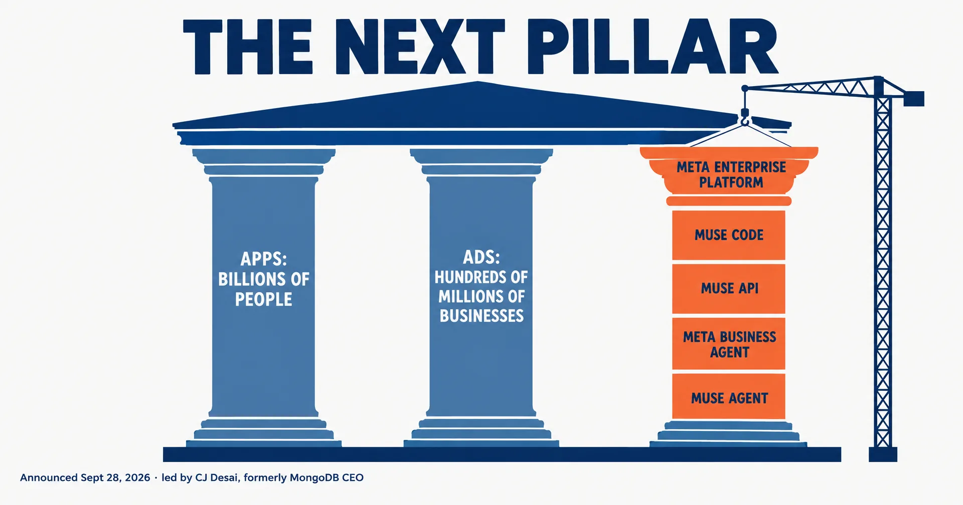 Editorial data illustration on a near-white ground titled The Next Pillar: two blue columns labeled Apps, billions of people and Ads, hundreds of millions of businesses, and a third orange column being raised by a crane, built from blocks labeled Muse Agent, Meta Business Agent, Muse API and Muse Code under a capital labeled Meta Enterprise Platform