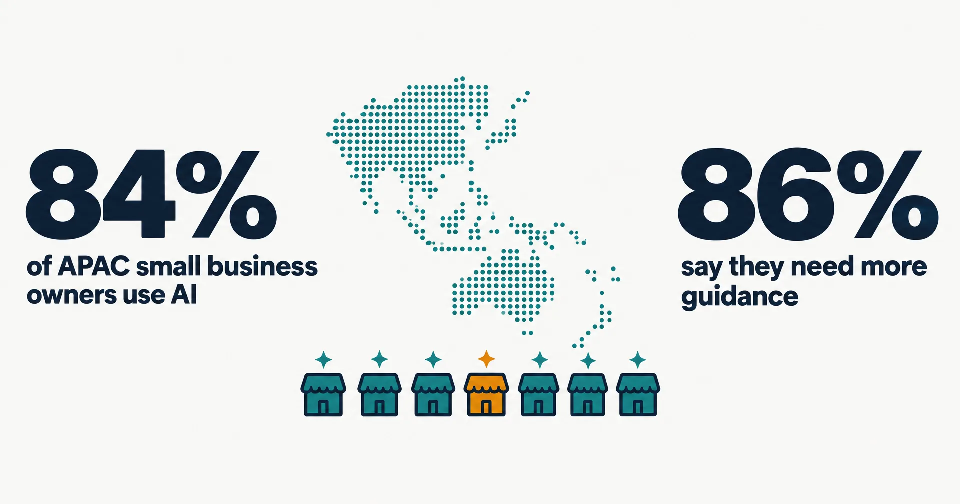 Data illustration on a near-white ground: a row of small teal shopfronts under a dotted Asia-Pacific coastline, one shopfront amber, and two large figures: 84%, of APAC small business owners use AI, and 86%, say they need more guidance