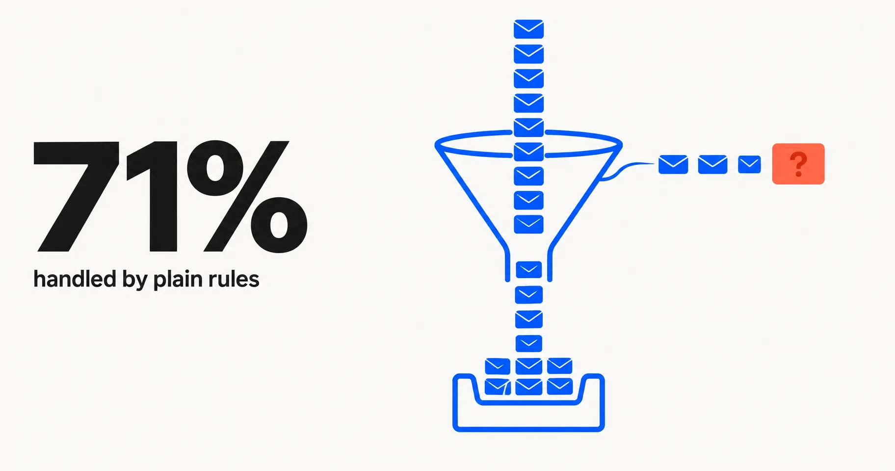 Data illustration on a near-white ground: a column of blue invite envelopes pours through a funnel into a filed tray, and only three continue to a coral question card, beside the large figure 71% labelled handled by plain rules