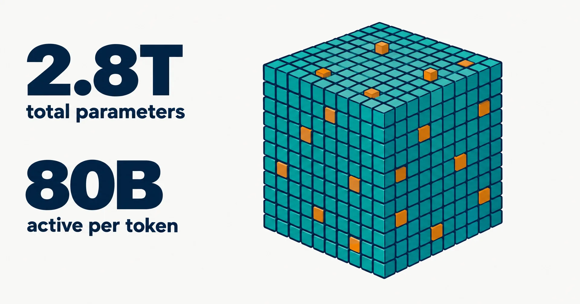 Data illustration on a near-white ground: a large cube made of hundreds of small teal cubes with a scattered few lit in amber, beside the figures 2.8T total parameters and 80B active per token