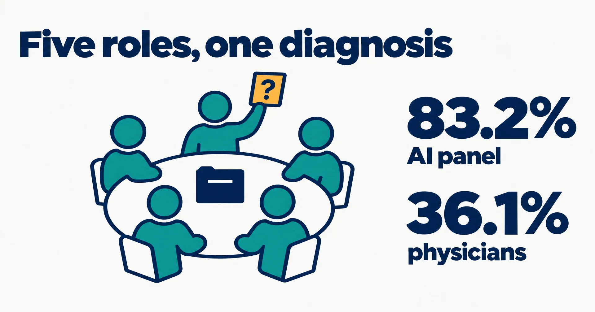 Editorial data illustration on a near-white ground: five small teal figures sit around a navy case file at a round table, one figure holding an amber question card, with two big numbers, 83.2% for the AI panel and 36.1% for physicians