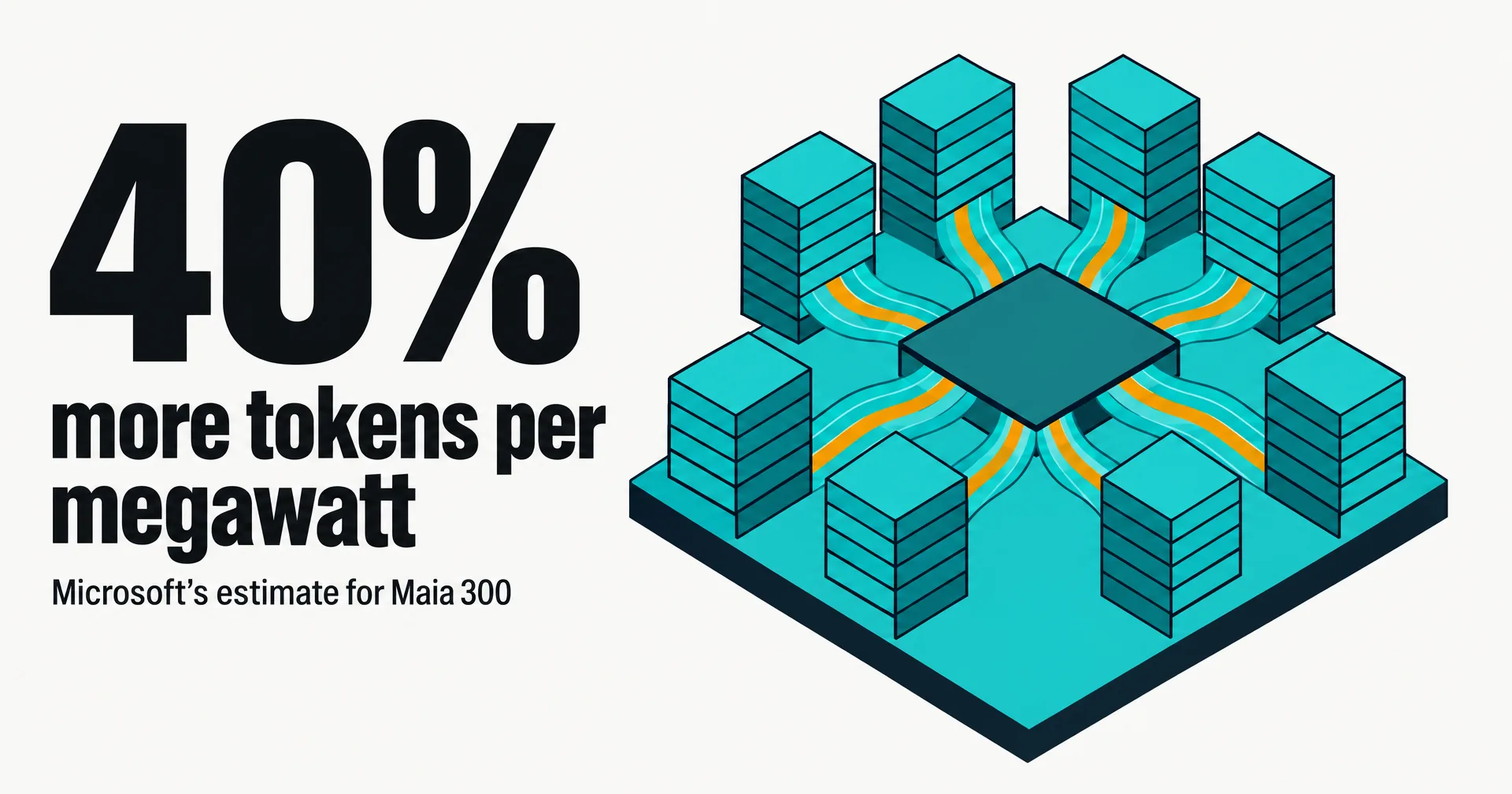 Data illustration on a near-white ground: a teal isometric chip with eight memory stacks feeding it amber data ribbons, beside the words 40% more tokens per megawatt, Microsoft's estimate for Maia 300