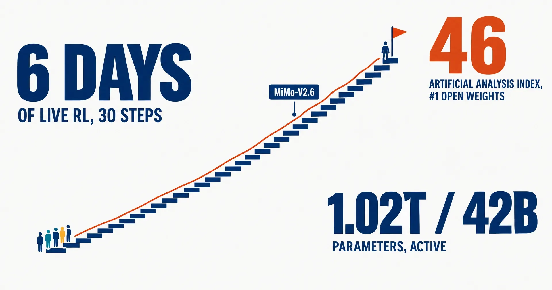 Editorial data illustration on a near-white ground: a staircase of thirty navy steps climbs to a summit flag with a rust score line running along it, a few small figures at the flat start and one at the top; huge numbers read 6 DAYS, 46 and 1.02T / 42B.