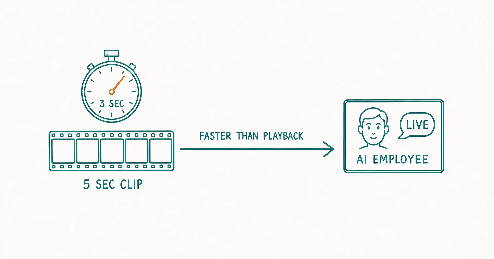 Hand-drawn diagram of a five-frame film strip labeled 5 sec clip under a stopwatch reading 3 sec, with an arrow labeled faster than playback pointing to a badge with a face outline labeled AI employee and a speech bubble labeled live