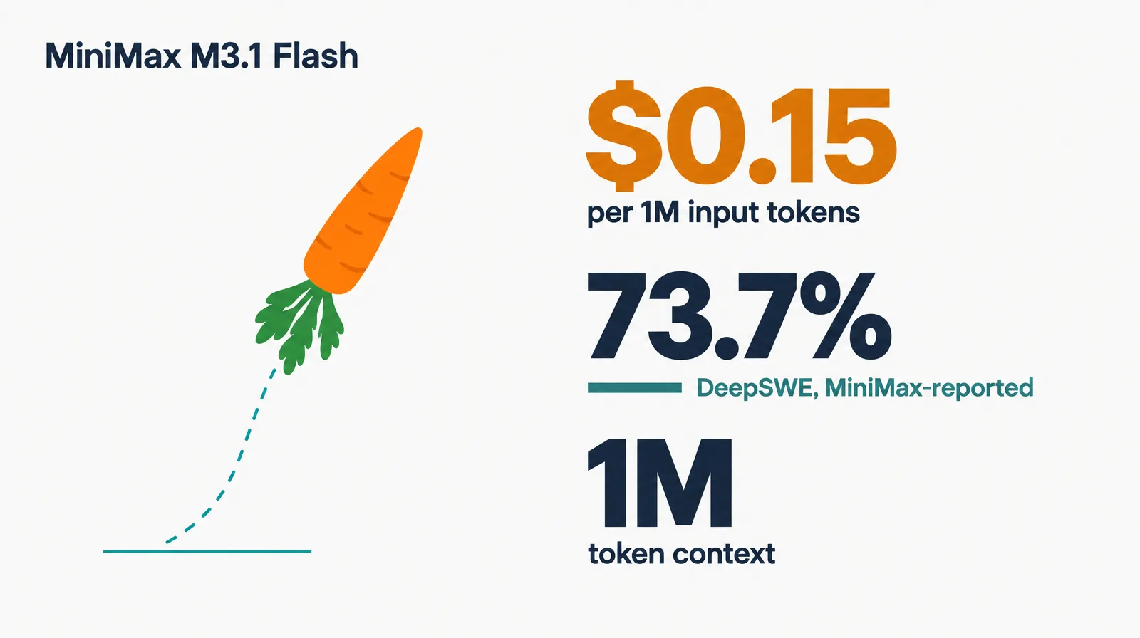 Data illustration on a near-white ground: a carrot-shaped rocket lifting off a launch line on a dashed trail, beside three huge numbers, $0.15 per 1M input tokens in amber, 73.7 percent on DeepSWE as reported by MiniMax, and 1M token context, under the headline MiniMax M3.1 Flash