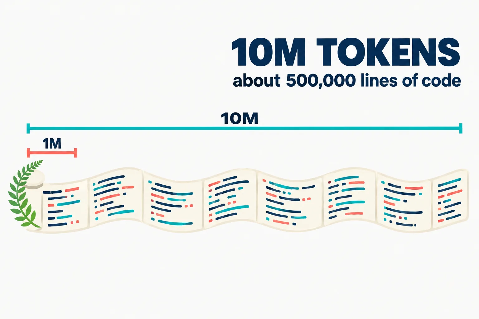 Editorial data illustration on a near-white ground: a long ribbon of code pages unrolling from a green fern frond, a short coral bracket labelled 1M over its start, a teal bracket labelled 10M spanning all of it, and 10M TOKENS, about 500,000 lines of code, in navy type