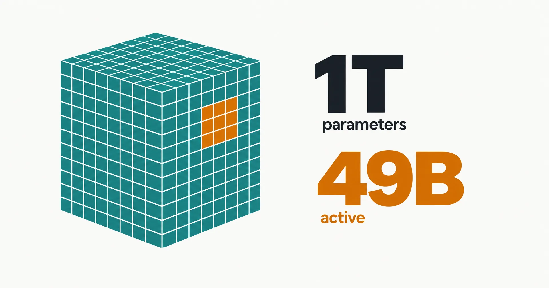 Data illustration on off-white paper: a large teal cube built from small blocks with a small amber patch, beside the figures 1T parameters in charcoal and 49B active in amber