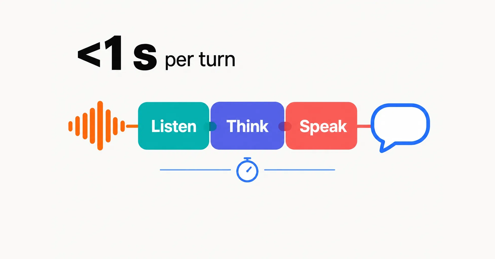 Data illustration on a near-white ground: a caller's sound wave flows into three overlapping stages labelled Listen, Think and Speak, and out as a reply, under the large figure under 1 second