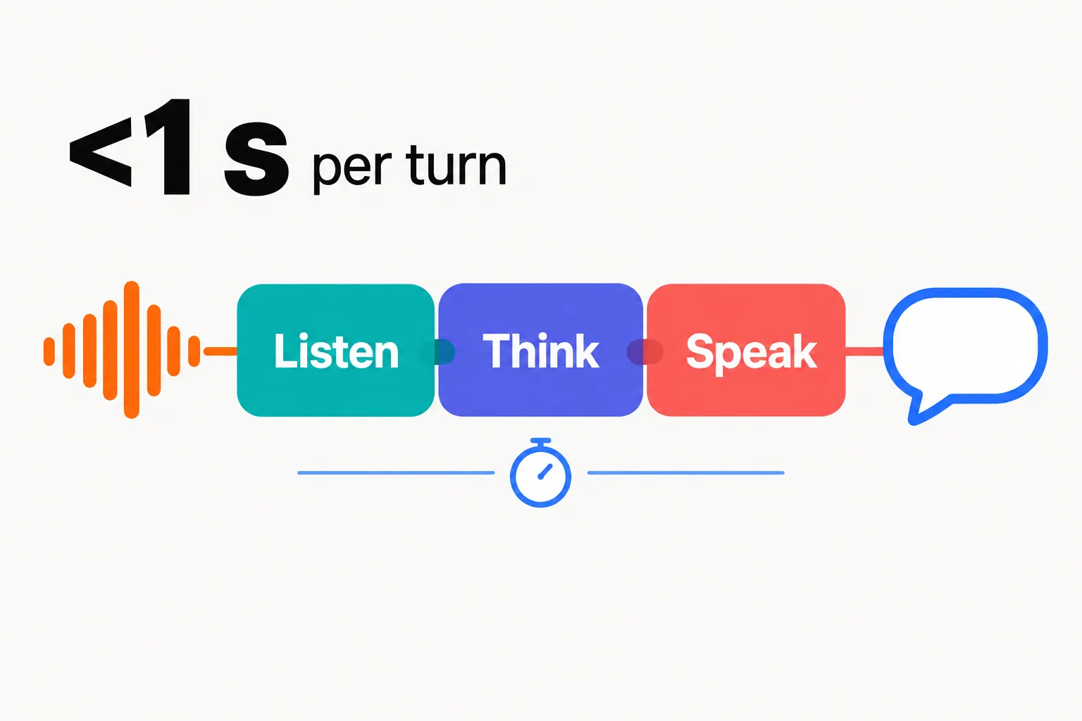 Data illustration on a near-white ground: a caller's sound wave flows into three overlapping stages labelled Listen, Think and Speak, and out as a reply, under the large figure under 1 second