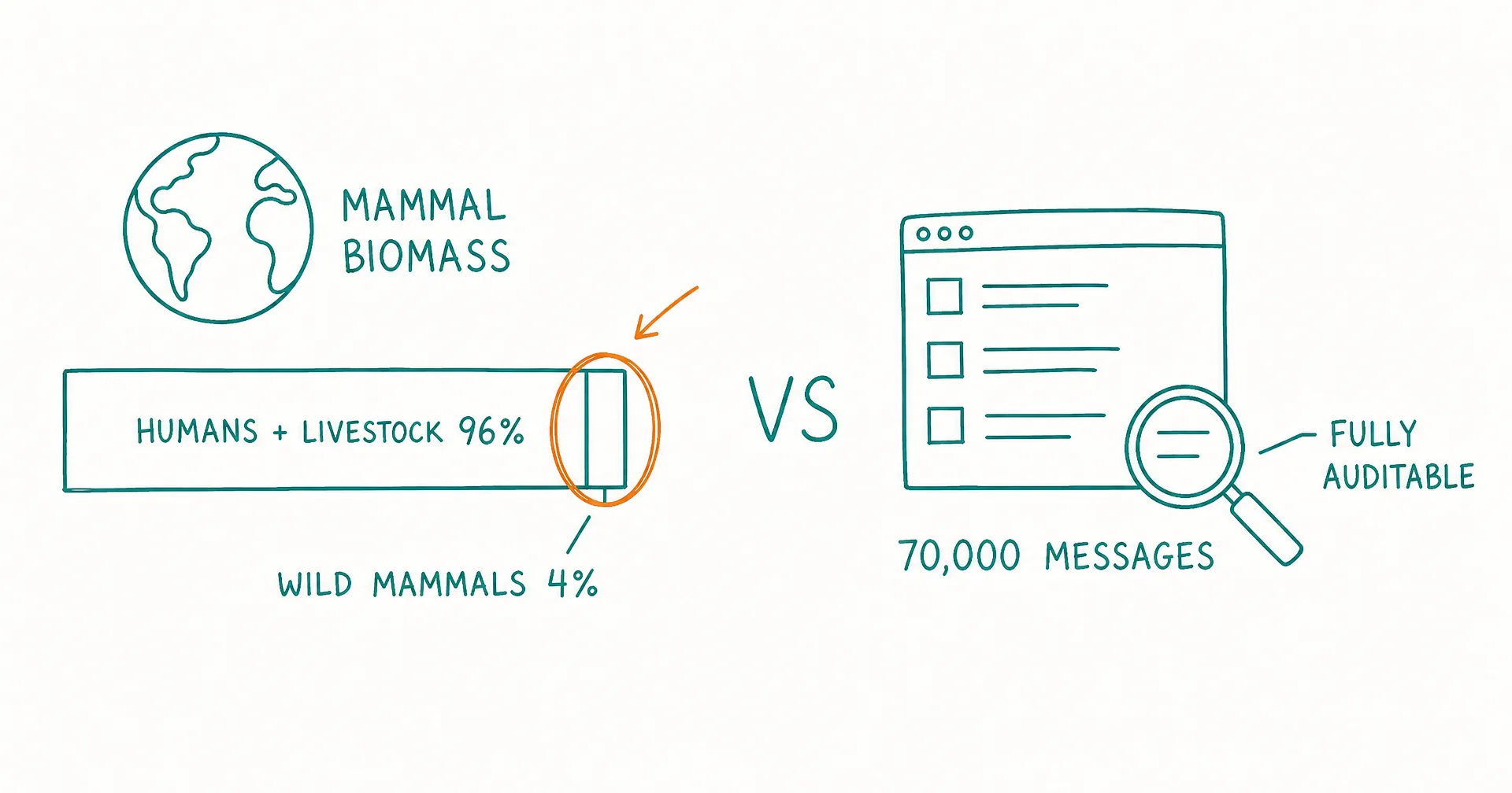 Hand-drawn teal diagram comparing mammal biomass, a bar showing humans plus livestock at 96 percent with an amber circle around the 4 percent wild-mammal sliver, versus a message board window labeled 70,000 messages with a magnifying glass labeled fully auditable