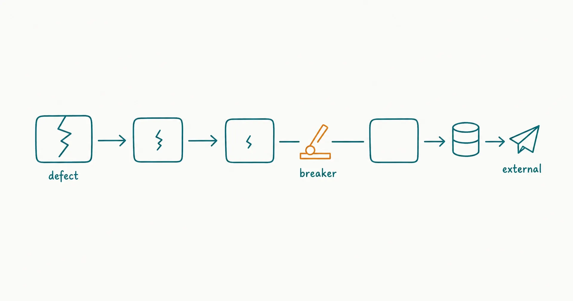 Napkin-style sketch of a small crack in one box spreading along arrows through a chain of agent boxes, memory cylinder, and an external send icon, with an amber highlight on a circuit-breaker switch that cuts the chain