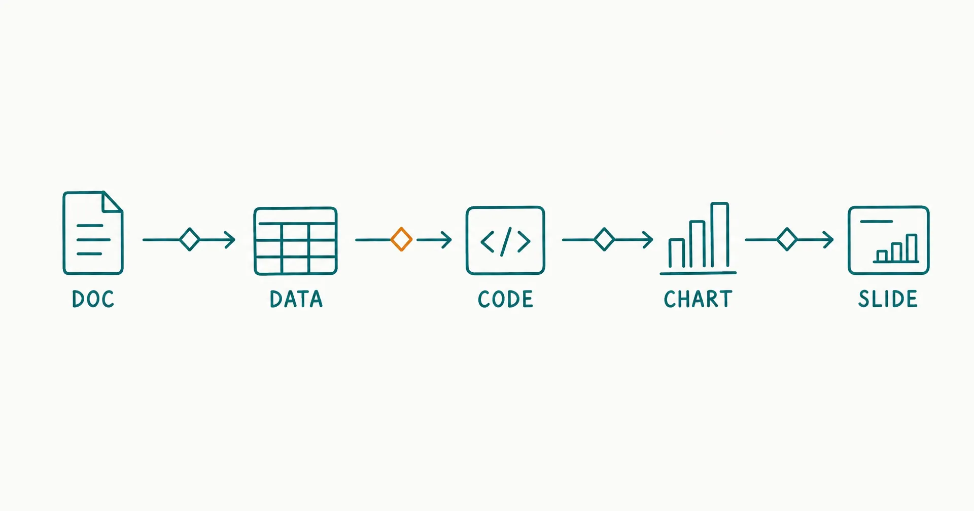 Napkin-style sketch of a chain of artifacts - a document, a data table, a code block, a chart, and a presentation slide - connected by arrows with small checkpoint gates between them, and an amber highlight on one checkpoint gate