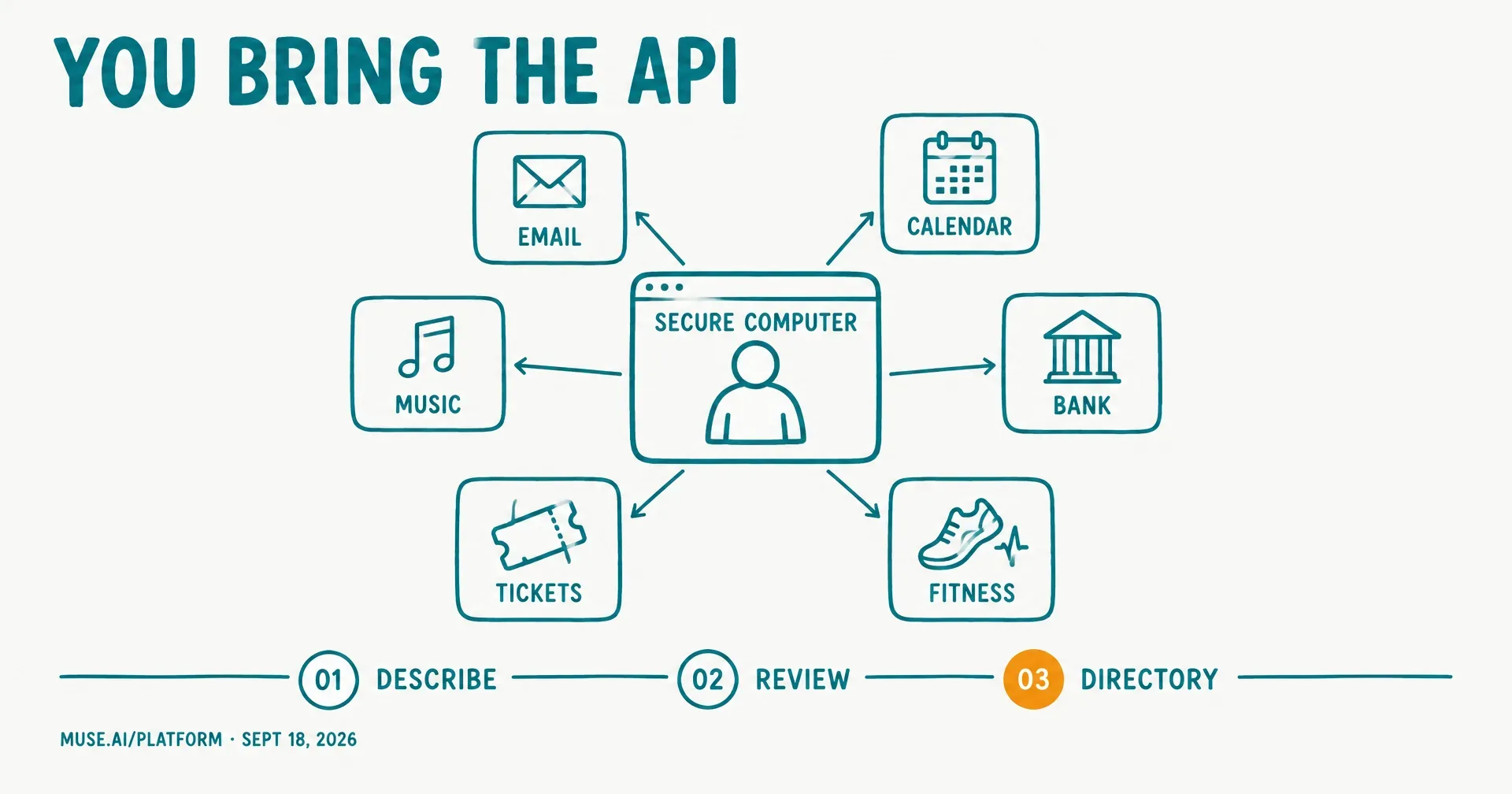 Hand-drawn teal line illustration titled You Bring the API: a computer window labeled SECURE COMPUTER with a small figure inside, arrows out to six plain tiles labeled EMAIL, CALENDAR, MUSIC, BANK, TICKETS and FITNESS, and a three-step strip reading 01 DESCRIBE, 02 REVIEW, 03 DIRECTORY with the third step circled in amber, dated muse.ai/platform, Sept 18, 2026