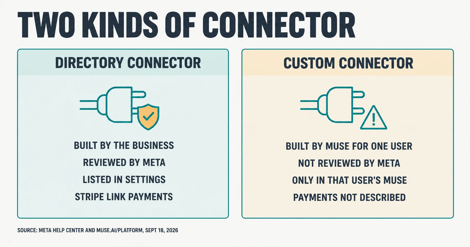 Split infographic titled Two Kinds of Connector: a directory connector, a plug with a shield badge, built by the business, reviewed by Meta, listed in Settings, Stripe Link payments; a custom connector, a plug with a caution triangle, built by Muse for one user, not reviewed by Meta, only in that user's Muse, payments not described