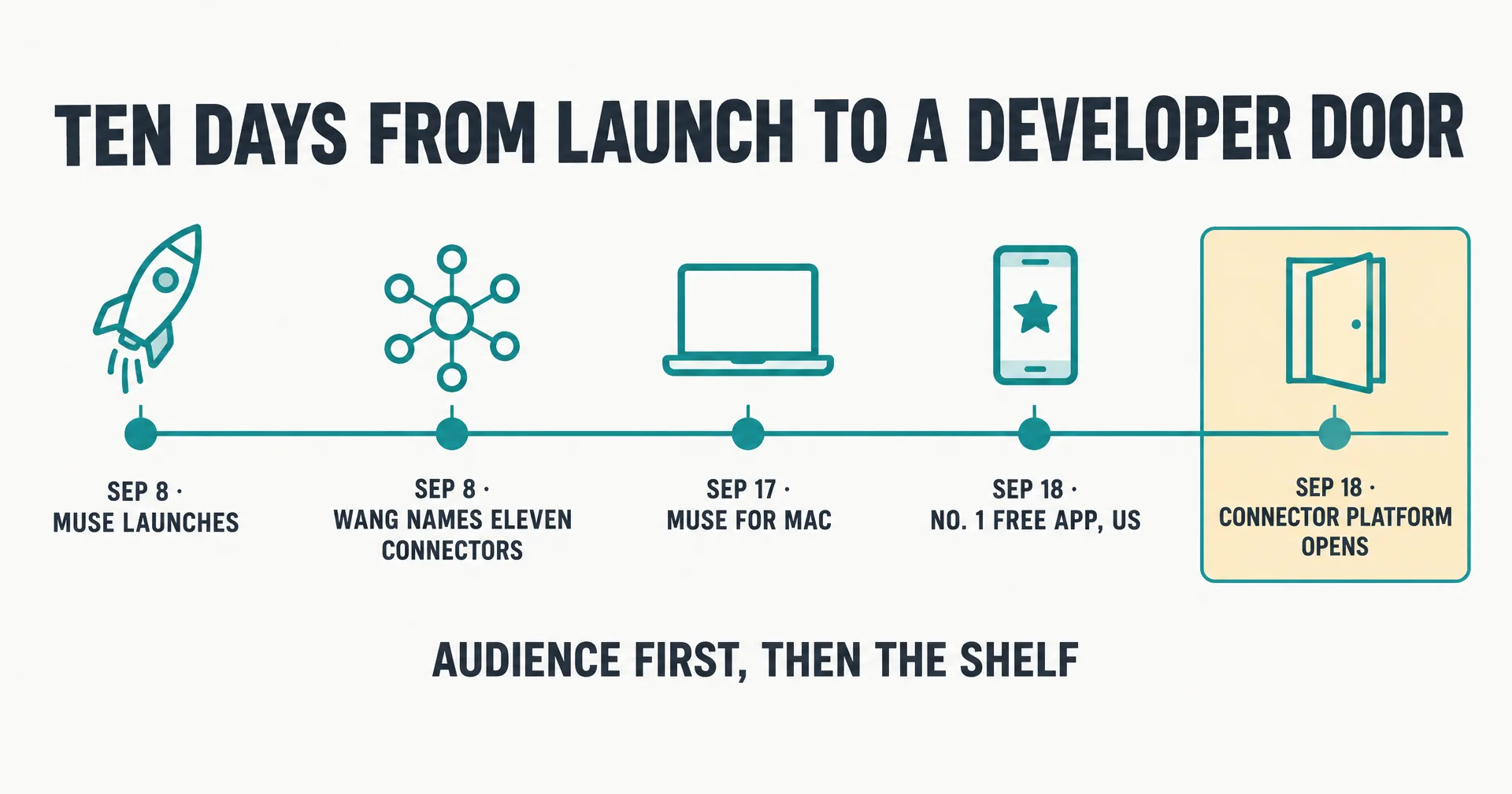 Timeline infographic titled Ten Days From Launch to a Developer Door with five nodes: Sep 8 Muse launches, Sep 8 Wang names eleven connectors, Sep 17 Muse for Mac, Sep 18 number one free app in the US, and a highlighted Sep 18 connector platform opens with an open door above it