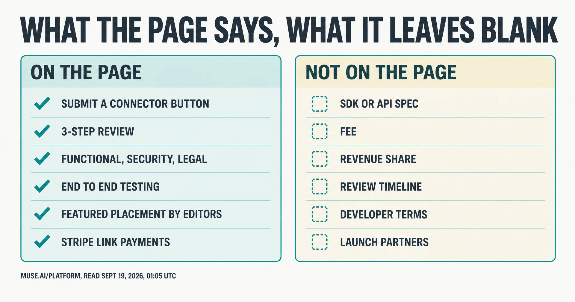 Two-column infographic titled What the Page Says, What It Leaves Blank: checkmarks for Submit a connector button, 3-step review, functional security legal, end to end testing, featured placement by editors, Stripe Link payments; dotted empty boxes for SDK or API spec, fee, revenue share, review timeline, developer terms, launch partners
