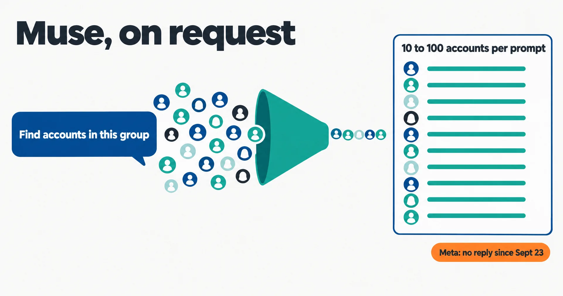 Editorial data illustration on a near-white ground titled Muse, on request: a blue chat bubble reading Find accounts in this group, a teal funnel pulling in many faceless profile circles, a list card headed 10 to 100 accounts per prompt, and an orange tag reading Meta: no reply since Sept 23