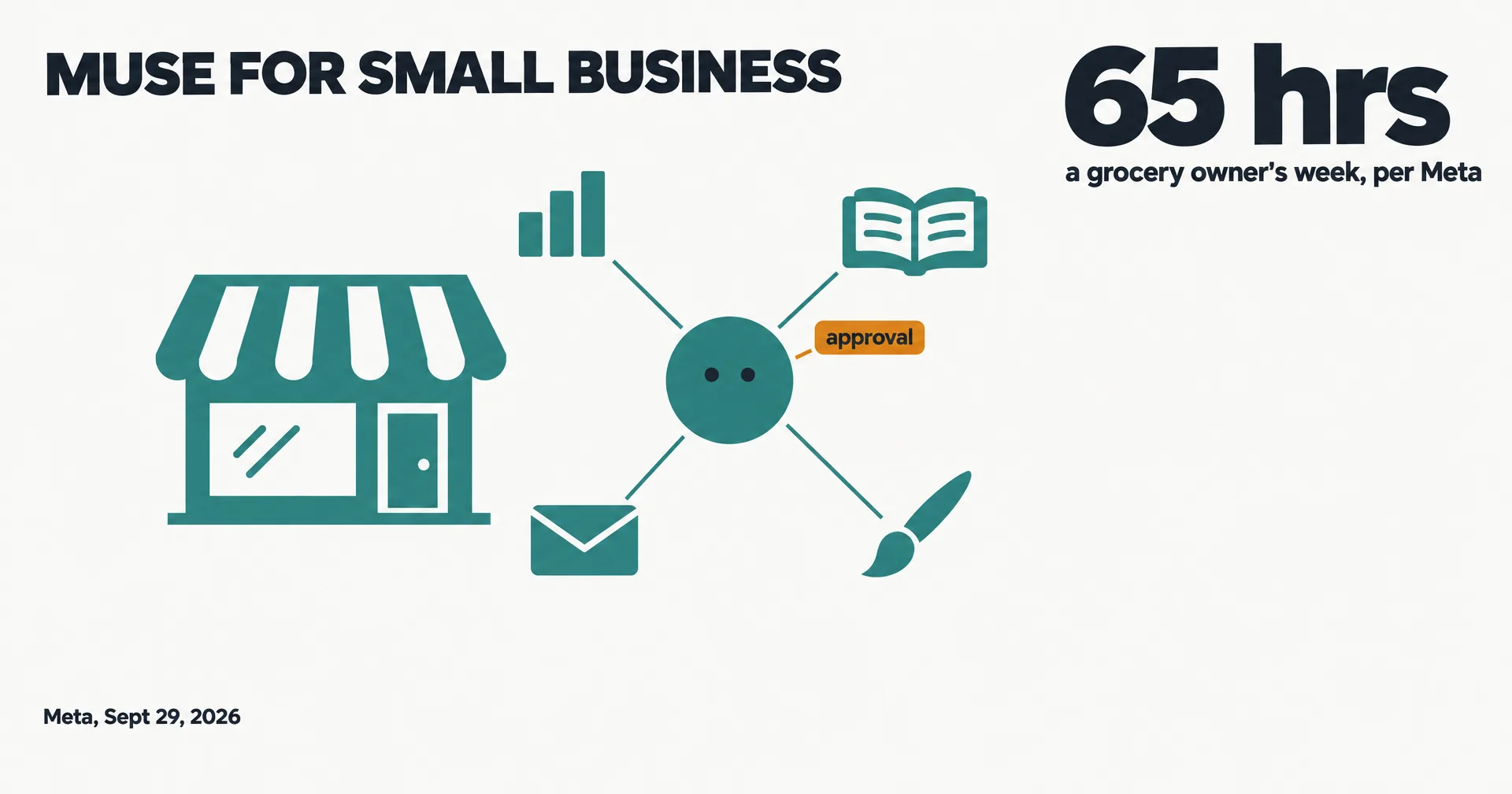 Editorial data illustration on a near-white ground titled Muse for Small Business: a small shopfront with a teal striped awning beside a round teal agent badge linked to a bar chart, a ledger, an envelope and a paintbrush, an amber tag reading approval, and a large 65 hrs labeled a grocery owner's week, per Meta