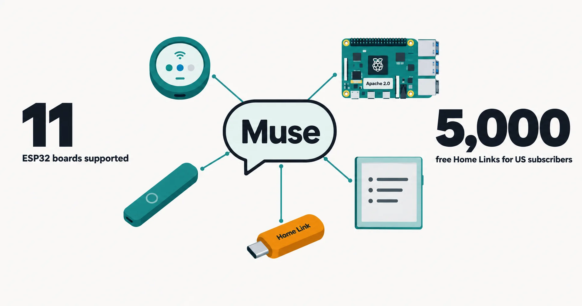 Data illustration on off-white paper: a speech bubble labeled Muse connected by teal lines to a round touchscreen, a pocket stick, a Raspberry Pi tagged Apache 2.0, an e-ink list display and an amber USB-C dongle labeled Home Link; big numbers read 11 ESP32 boards supported and 5,000 free Home Links