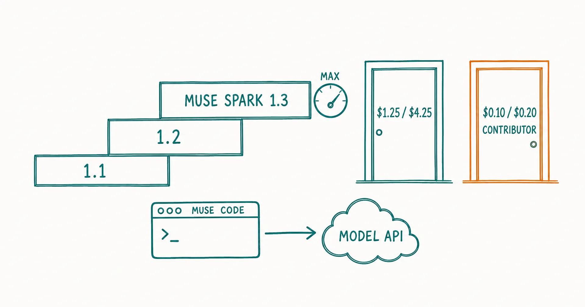 Hand-drawn diagram of a three-step version ladder labeled 1.1, 1.2, and Muse Spark 1.3 with a dial reading MAX, two doorways labeled $1.25 / $4.25 and $0.10 / $0.20 contributor, and a terminal window labeled Muse Code pointing to a cloud labeled Model API