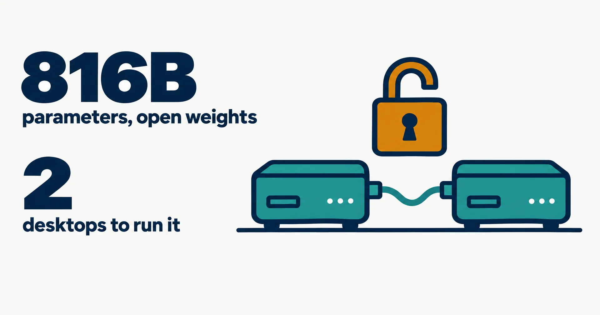 Data illustration on a near-white ground: two teal desktop boxes linked by a cable under an amber open padlock, beside the figures 816B parameters, open weights and 2 desktops to run it