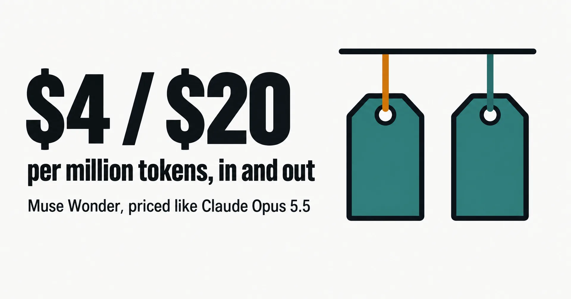 Data illustration on a near-white ground: two identical teal price tags hanging at the same height, one on an amber string, beside the words $4 / $20 per million tokens, Muse Wonder priced like Claude Opus 5.5