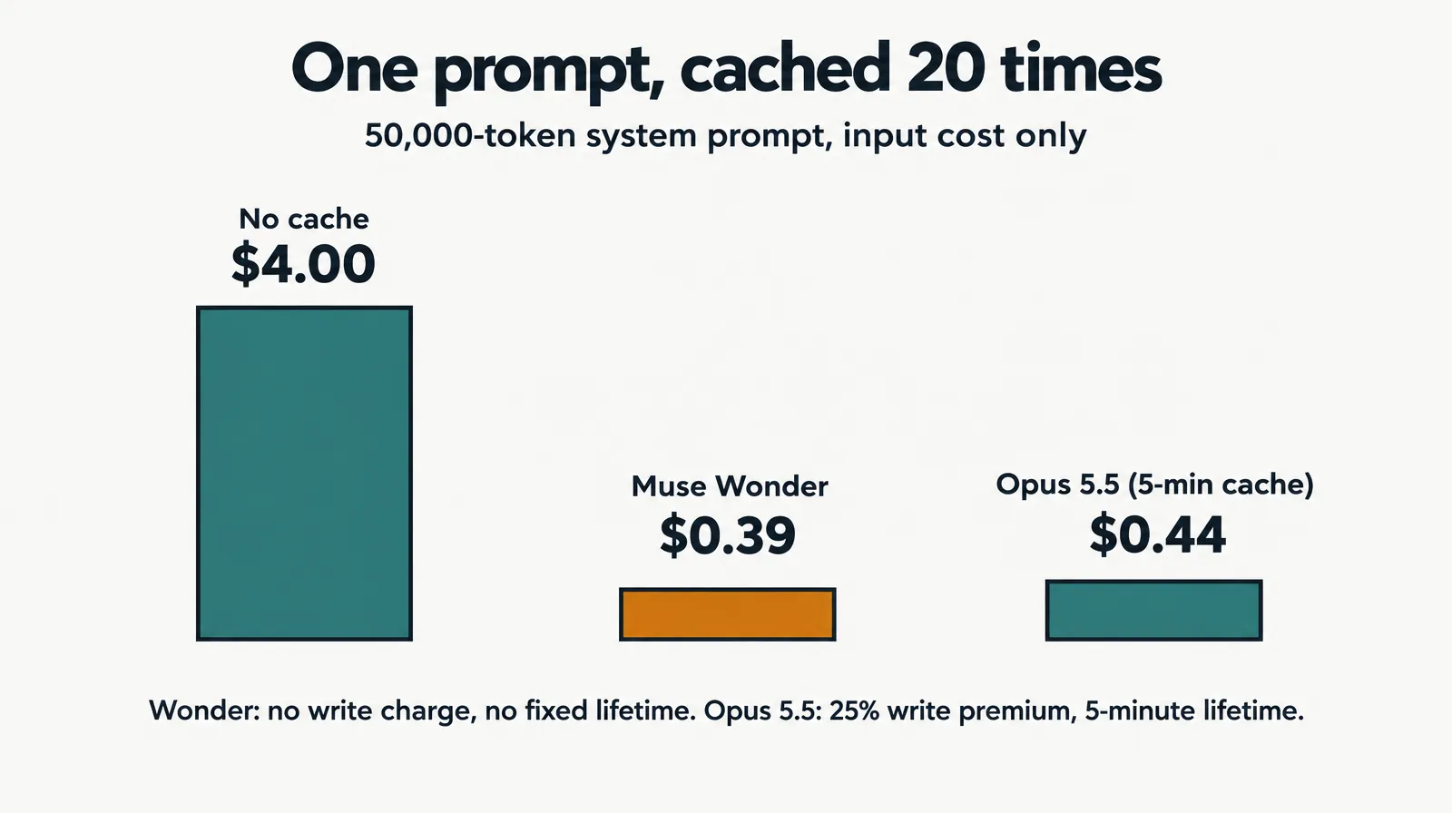 Bars of input cost: no cache $4.00, Muse Wonder $0.39, Opus 5.5 with 5-minute cache $0.44