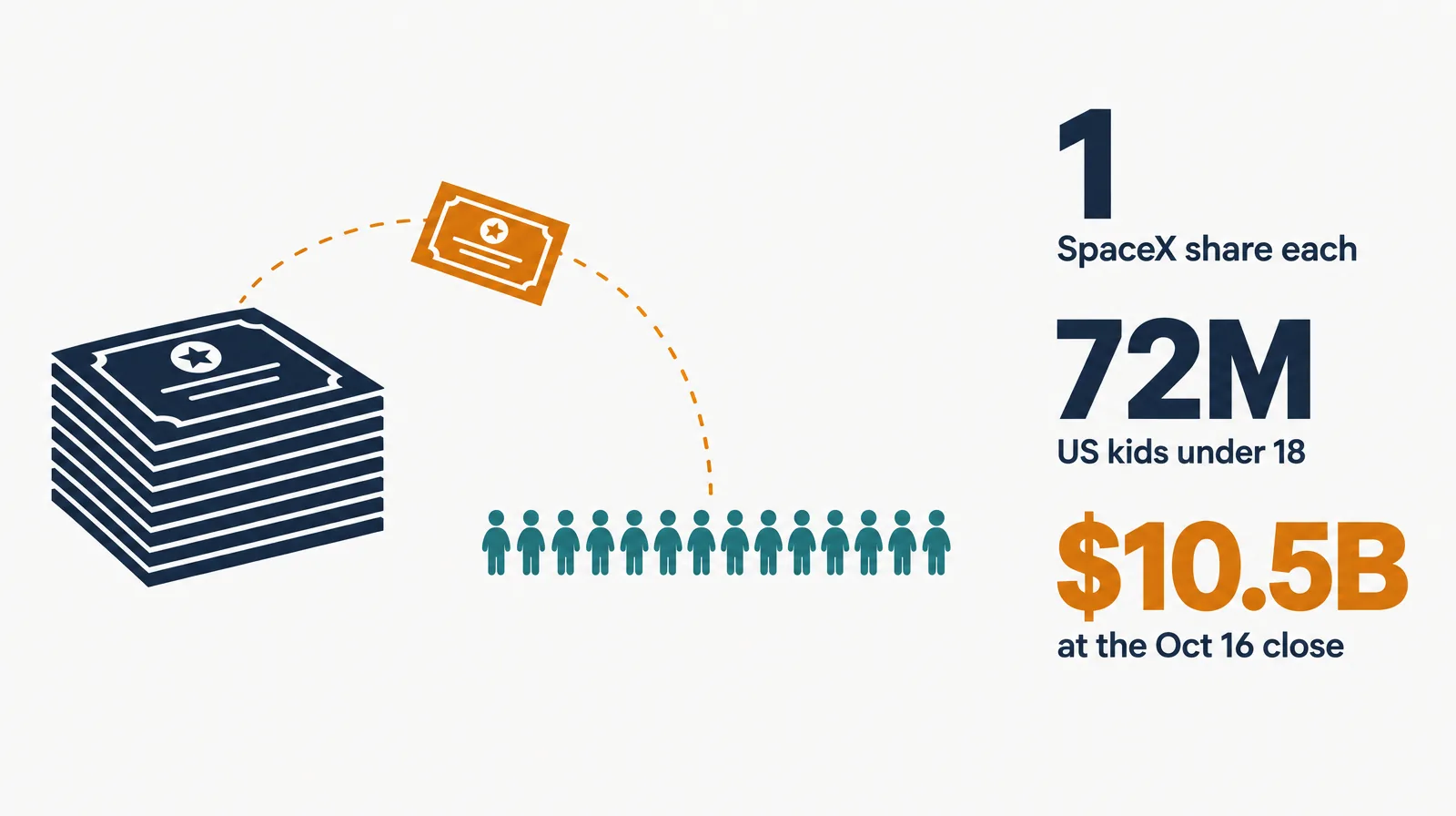 Data illustration on a near-white ground: a large navy block of SpaceX shares with one small amber share lifting off toward a long row of small teal figures of children, beside three huge numbers, 1 share each, about 72 million children and about $10.5 billion