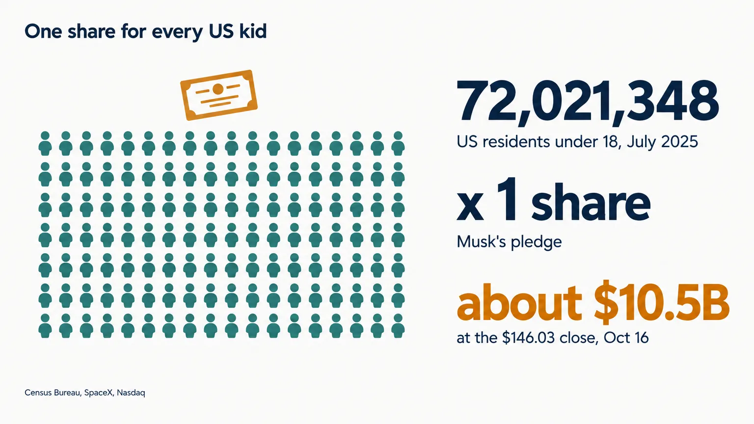 Data illustration: 72,021,348 children under 18, one share each, about $10.5 billion at the October 16 close of $146.03