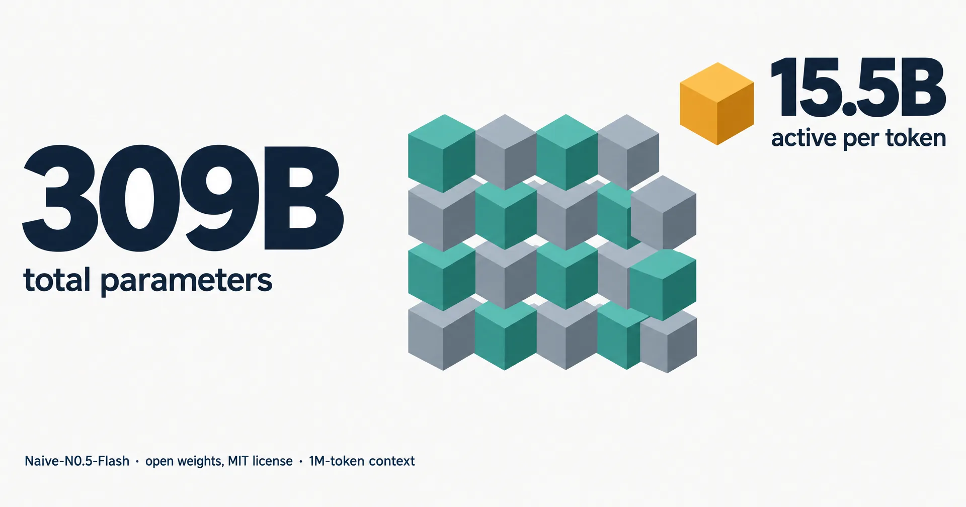 Data illustration on off-white paper: a block of teal and grey cubes with one amber cube lifted out, beside huge numbers reading 309B total parameters and 15.5B active per token, with a footer line reading Naive-N0.5-Flash, open weights, MIT license, 1M-token context