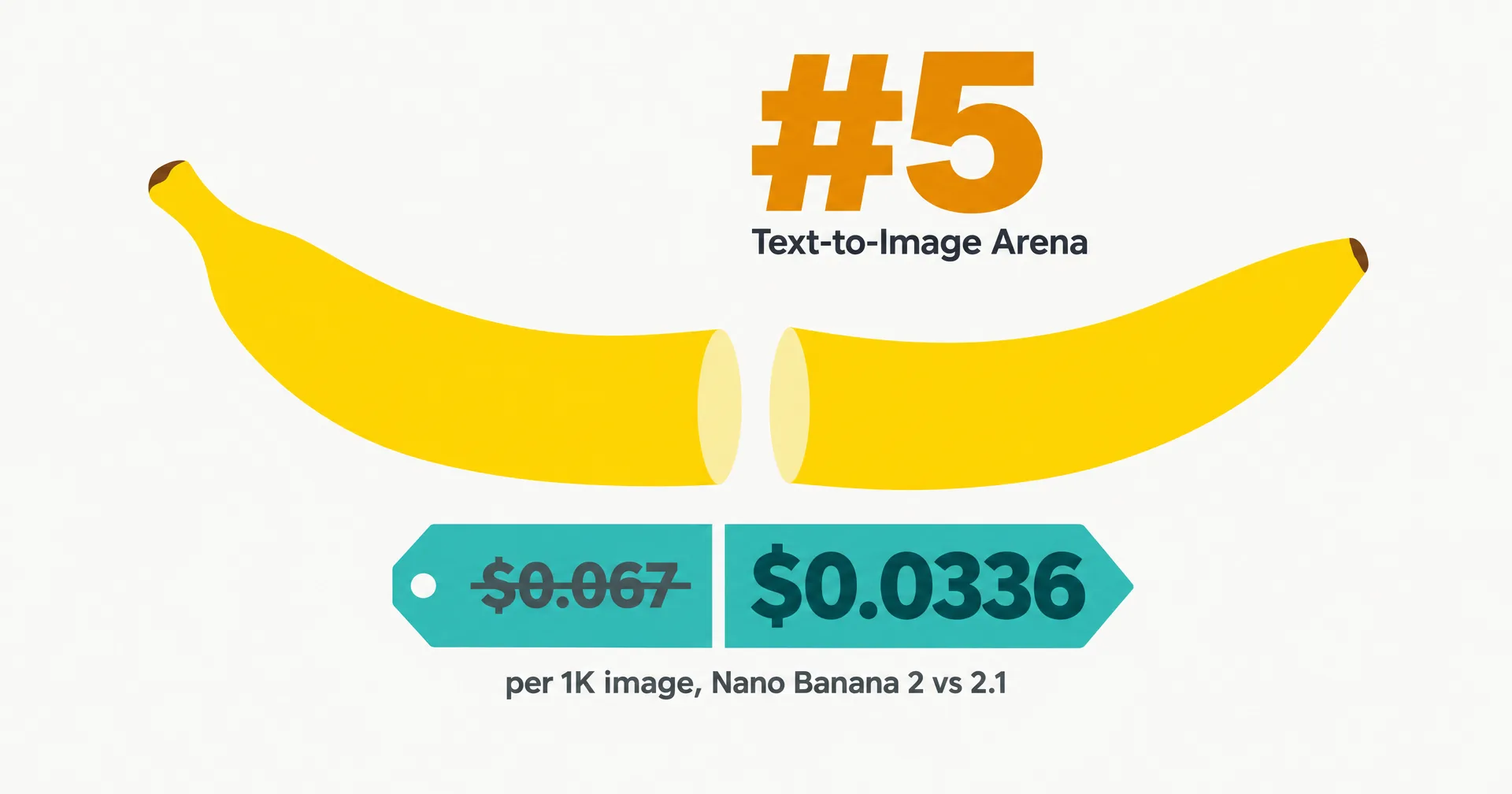 Data illustration on off-white paper: a yellow banana sliced in two above a teal price tag cut in half, the left half $0.067 struck through and the right half $0.0336, under a large amber #5 labeled Text-to-Image Arena