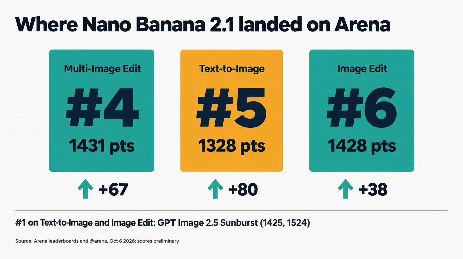 Three cards: Multi-Image Edit #4 at 1431, Text-to-Image #5 at 1328, Image Edit #6 at 1428, with gains of 67, 80 and 38