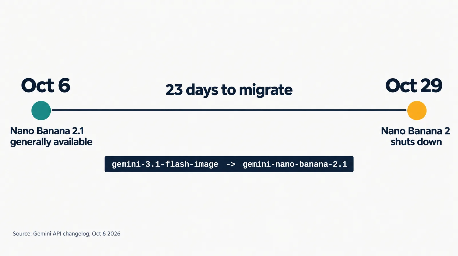 Timeline from October 6, Nano Banana 2.1 generally available, to October 29, Nano Banana 2 shuts down