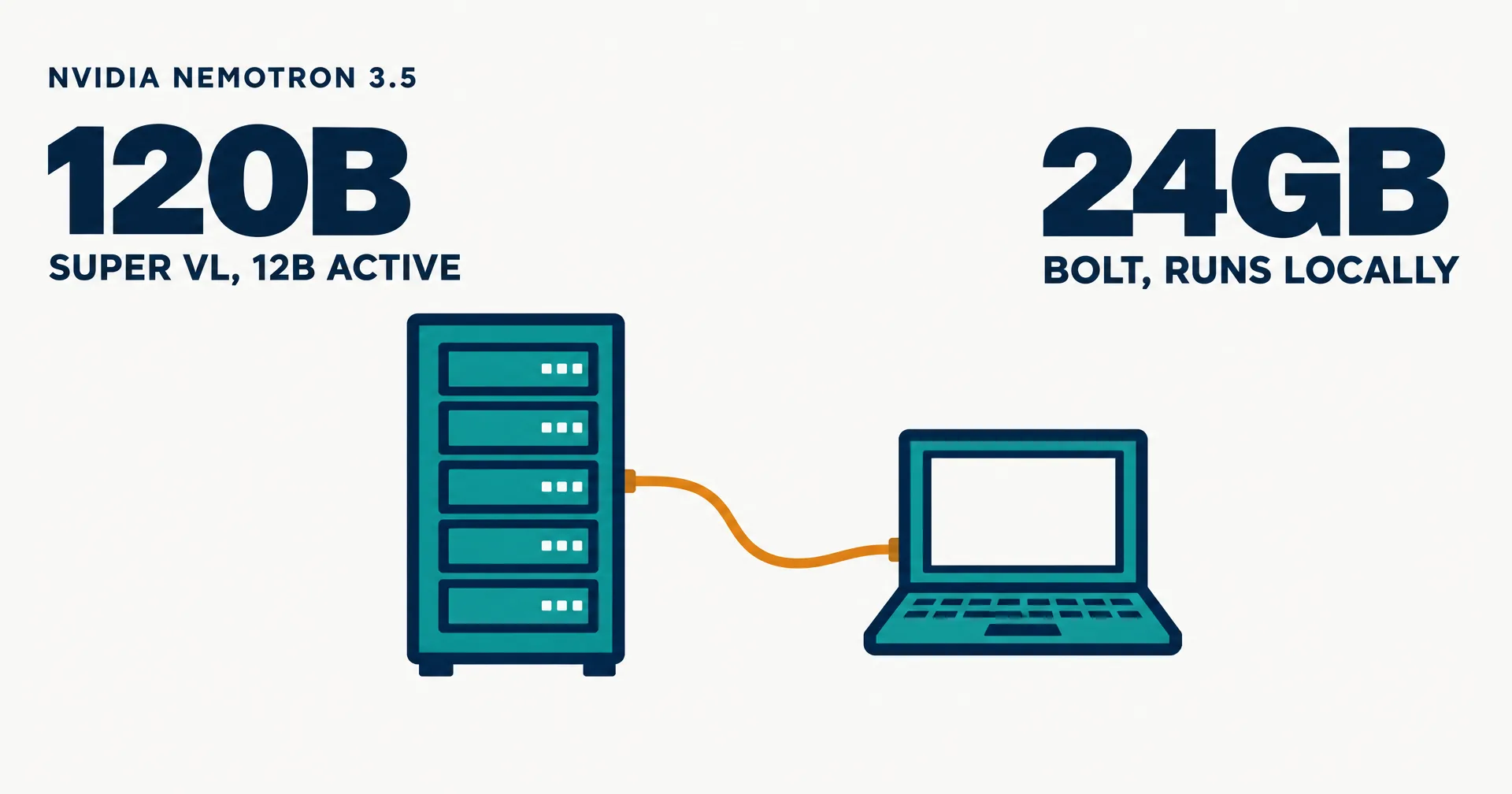 Data illustration on a near-white ground: a tall teal server rack linked by an amber line to a small laptop, beside two large figures: 120B for Super VL with 12B active, and 24GB for Bolt running locally