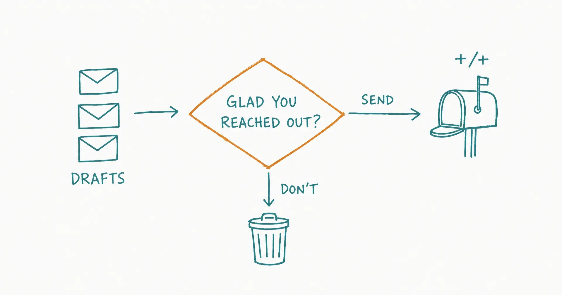 Hand-drawn diagram of email drafts passing through a decision gate labeled 'glad you reached out?' - one arrow to send, one to the trash