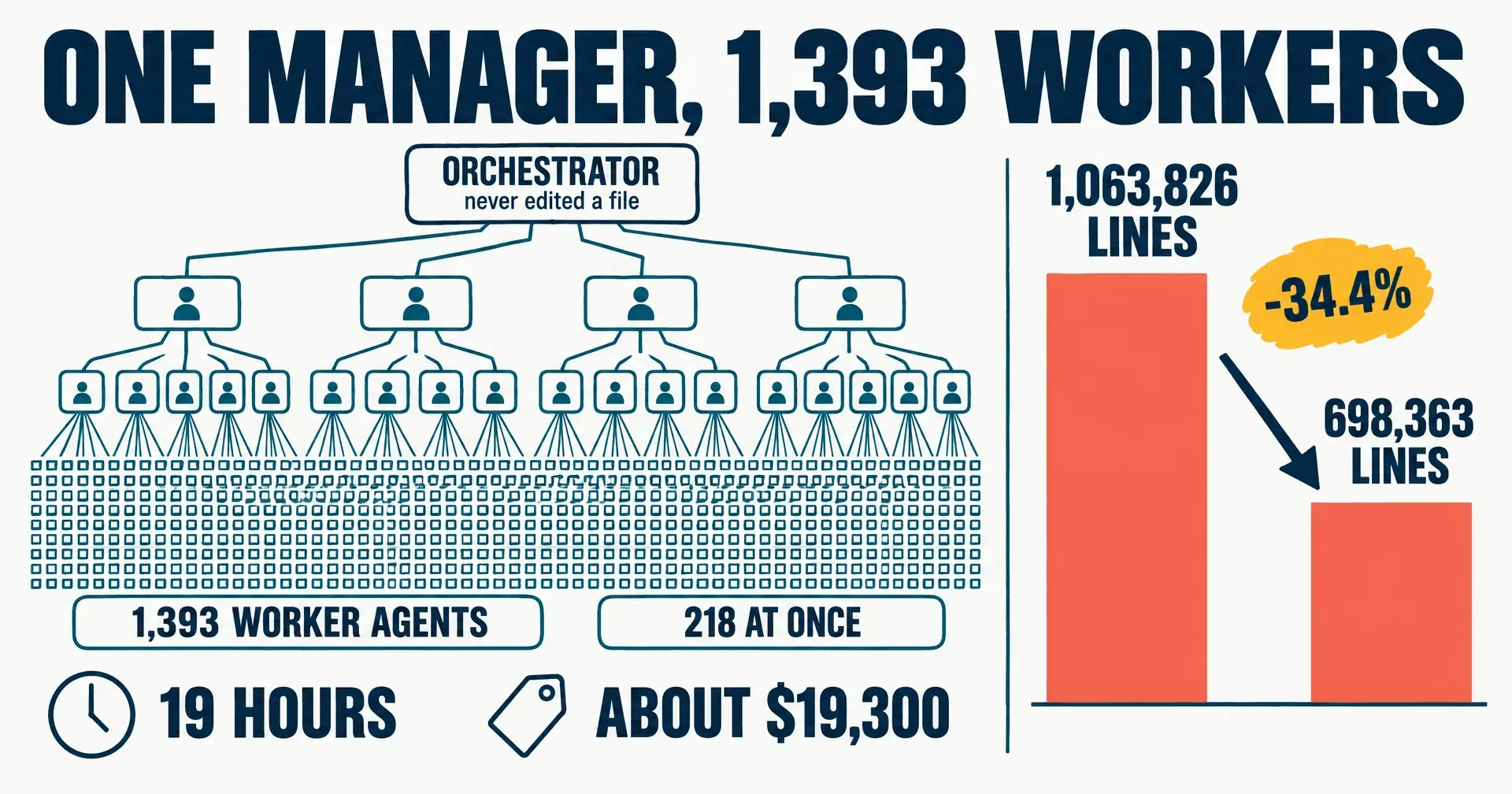 Editorial infographic of the Nous Research refactor: one orchestrator agent at the top of a three-level tree fanning out to 1,393 worker agents, with a counter showing non-test Python falling from 1,063,826 to 698,363 lines, a 19-hour clock, and a cost tag of about $19,300