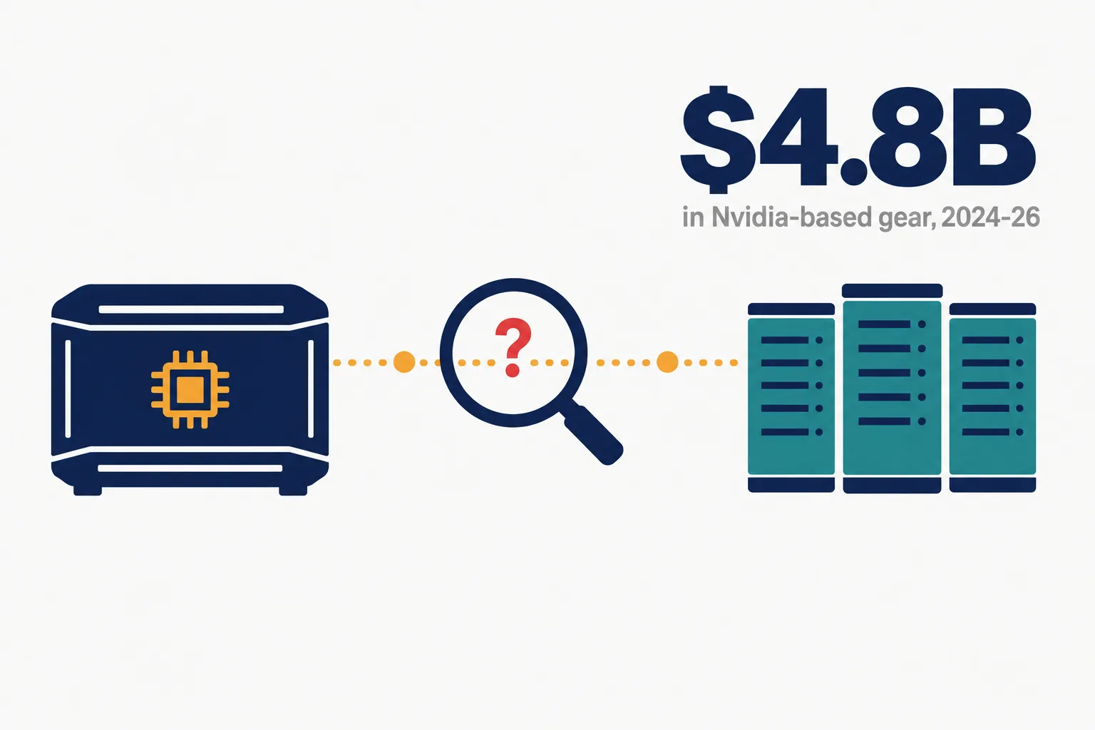 Editorial data illustration on a near-white ground: a navy server crate with an amber chip, a dotted amber route to teal server racks, a magnifying glass with a red question mark over the route, and a large navy $4.8B