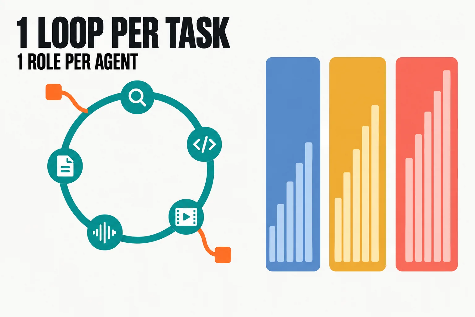 Data illustration on a near-white ground: a teal loop with research, code, video, audio and document icons and two short orange side branches, beside three tall columns in blue, amber and coral with rising memory bars, under the words 1 loop per task, 1 role per agent