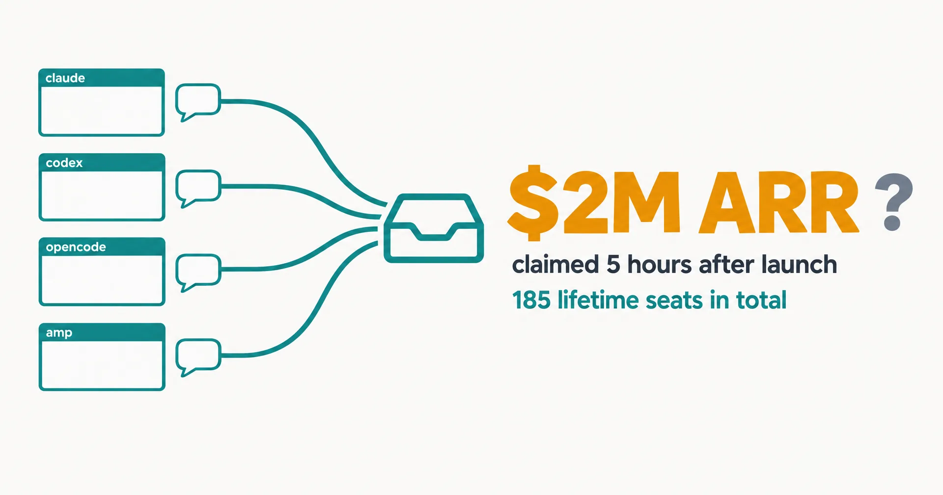 Data illustration on off-white paper: four small terminal windows labeled claude, codex, opencode and amp send question cards into one inbox tray, beside a large amber $2M ARR with a question mark and the line 185 lifetime seats in total