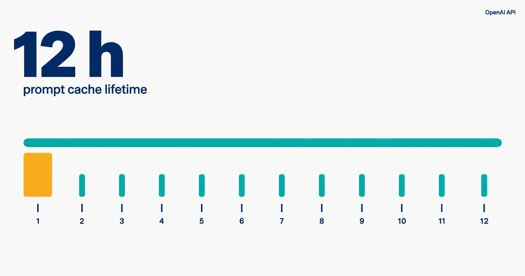 Data illustration on a near-white ground: a day timeline with twelve hourly ticks under one long lit cache bar, a single large write block at the start and thin read slivers after it, under the large figure 12 h